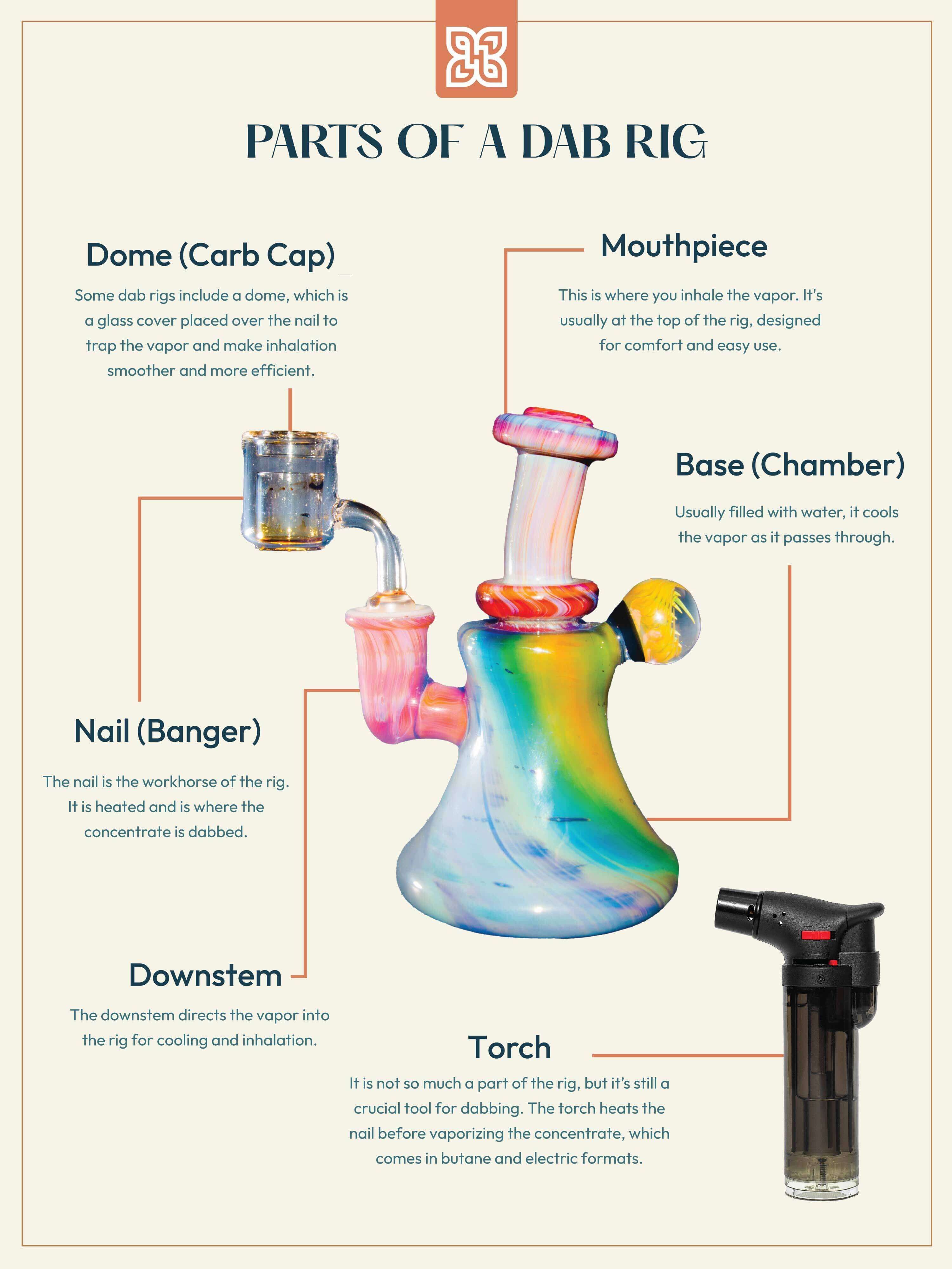Parts of a dab labeled infographic: dome, nail, downstem, mouthpiece, base, torch