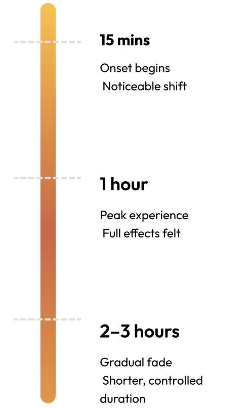 onset of effects chart