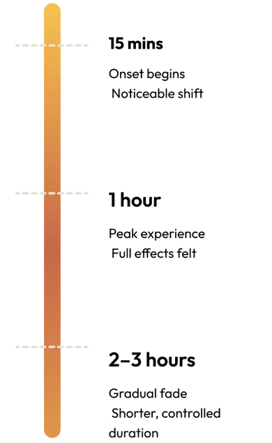onset of effects chart