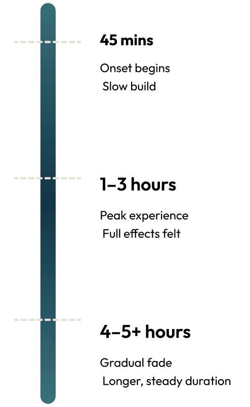 onset of effects chart